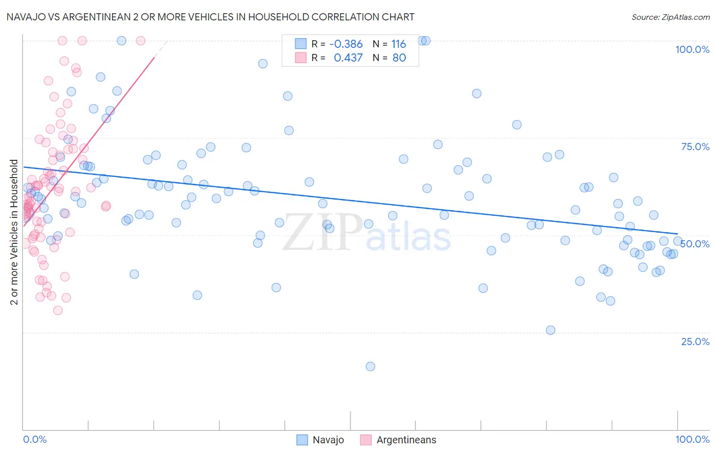 Navajo vs Argentinean 2 or more Vehicles in Household