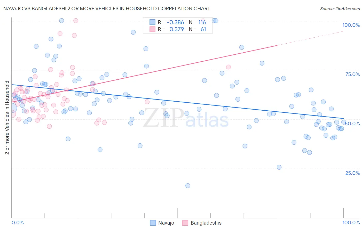 Navajo vs Bangladeshi 2 or more Vehicles in Household