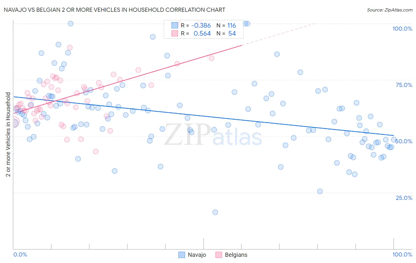 Navajo vs Belgian 2 or more Vehicles in Household