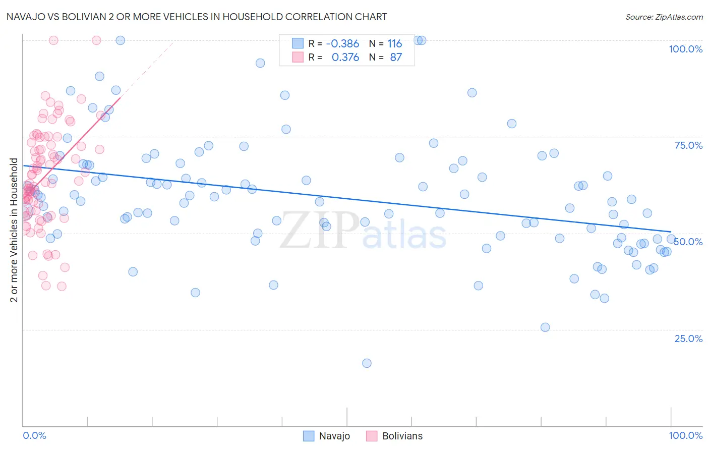 Navajo vs Bolivian 2 or more Vehicles in Household