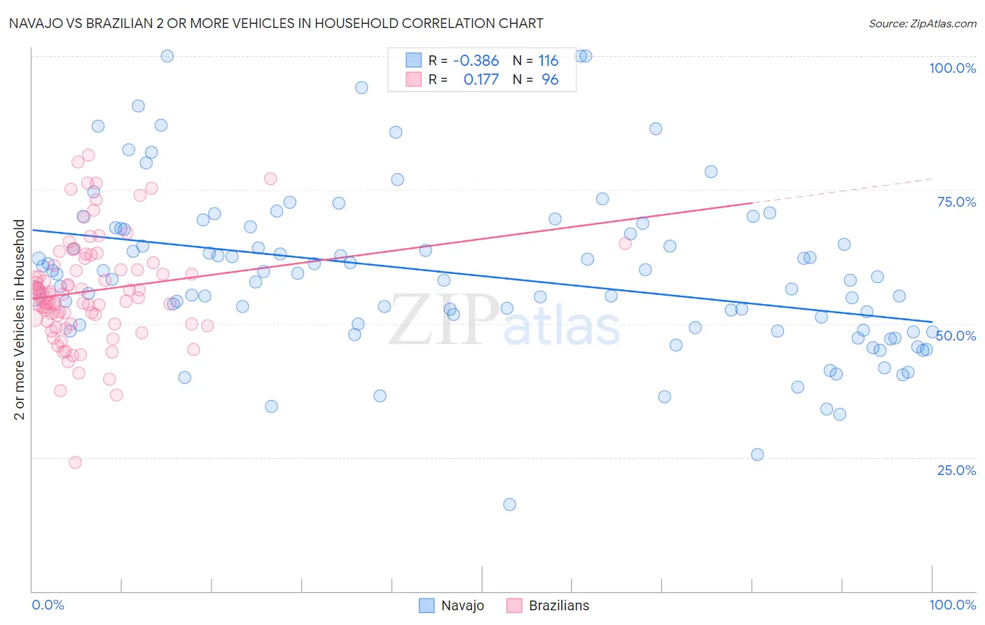 Navajo vs Brazilian 2 or more Vehicles in Household