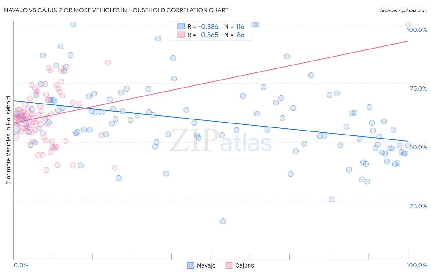 Navajo vs Cajun 2 or more Vehicles in Household