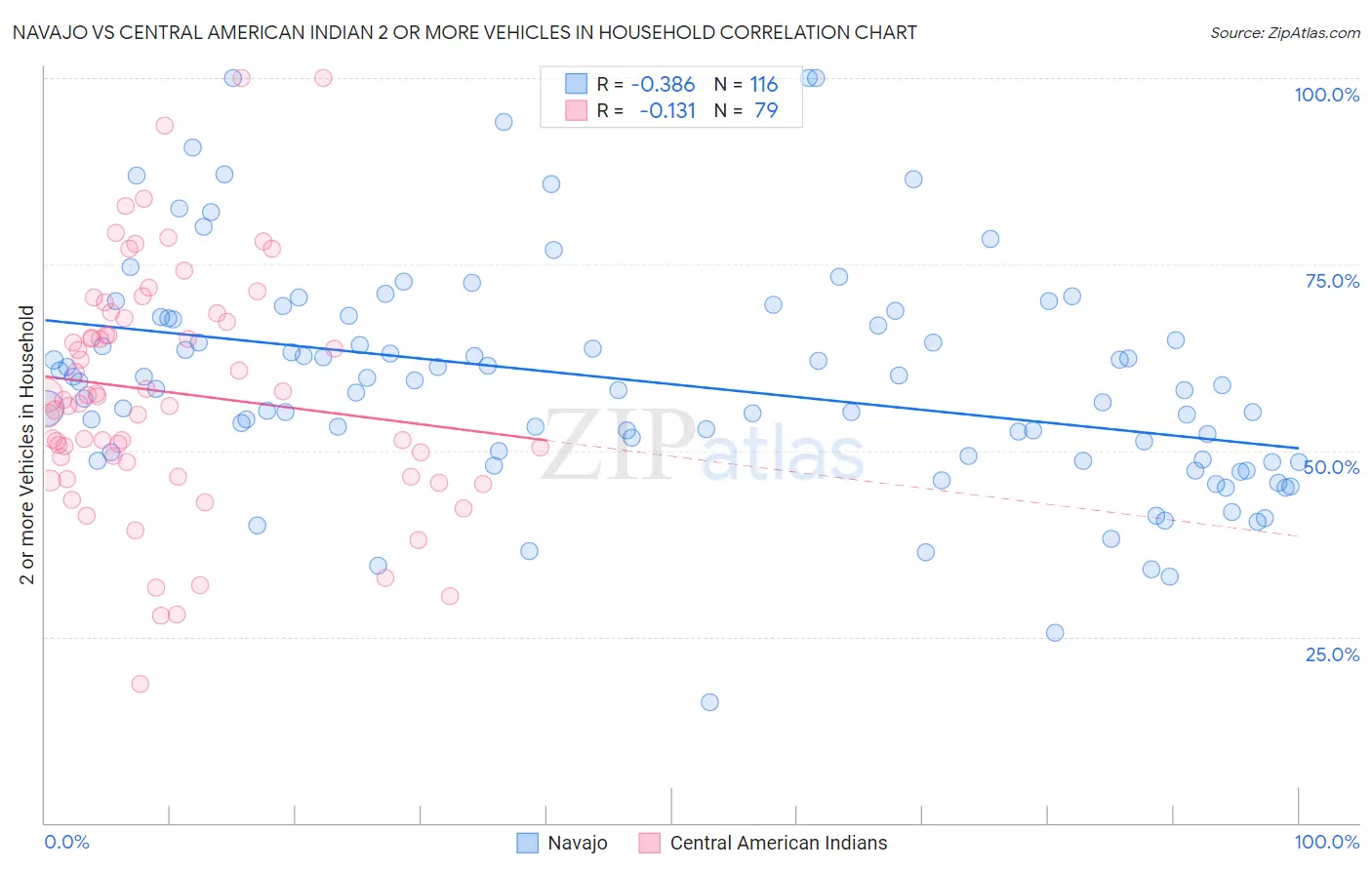 Navajo vs Central American Indian 2 or more Vehicles in Household