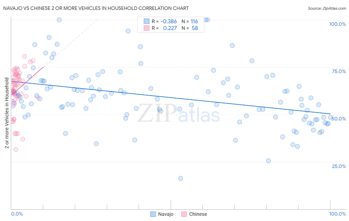 Navajo vs Chinese 2 or more Vehicles in Household