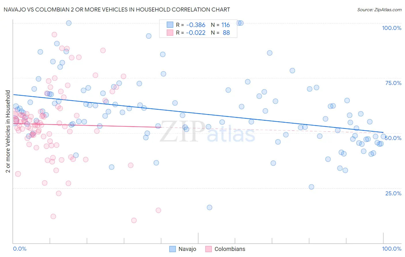 Navajo vs Colombian 2 or more Vehicles in Household