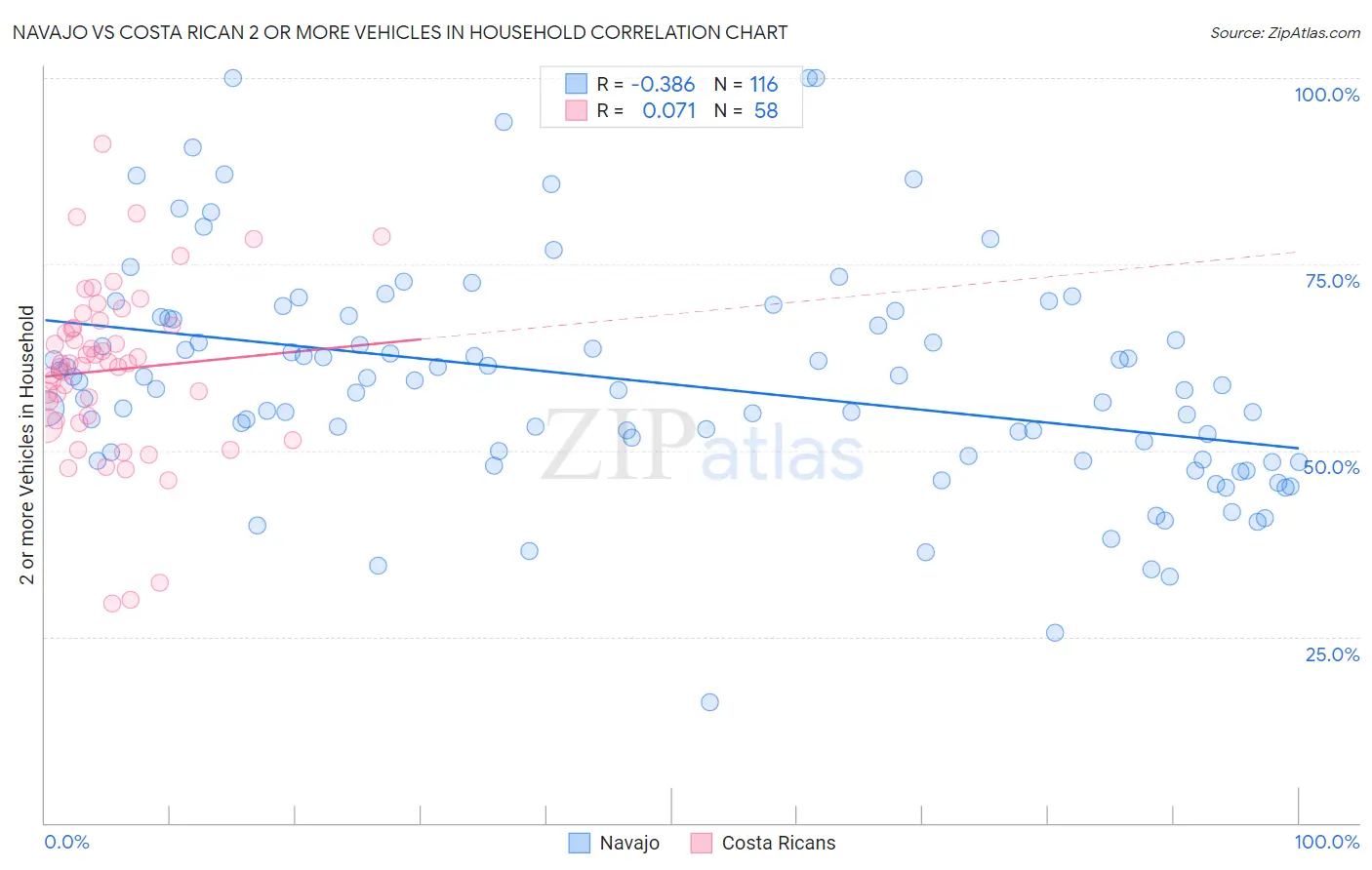 Navajo vs Costa Rican 2 or more Vehicles in Household