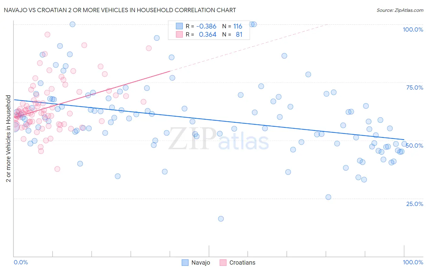 Navajo vs Croatian 2 or more Vehicles in Household
