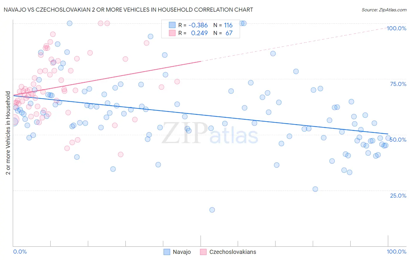 Navajo vs Czechoslovakian 2 or more Vehicles in Household