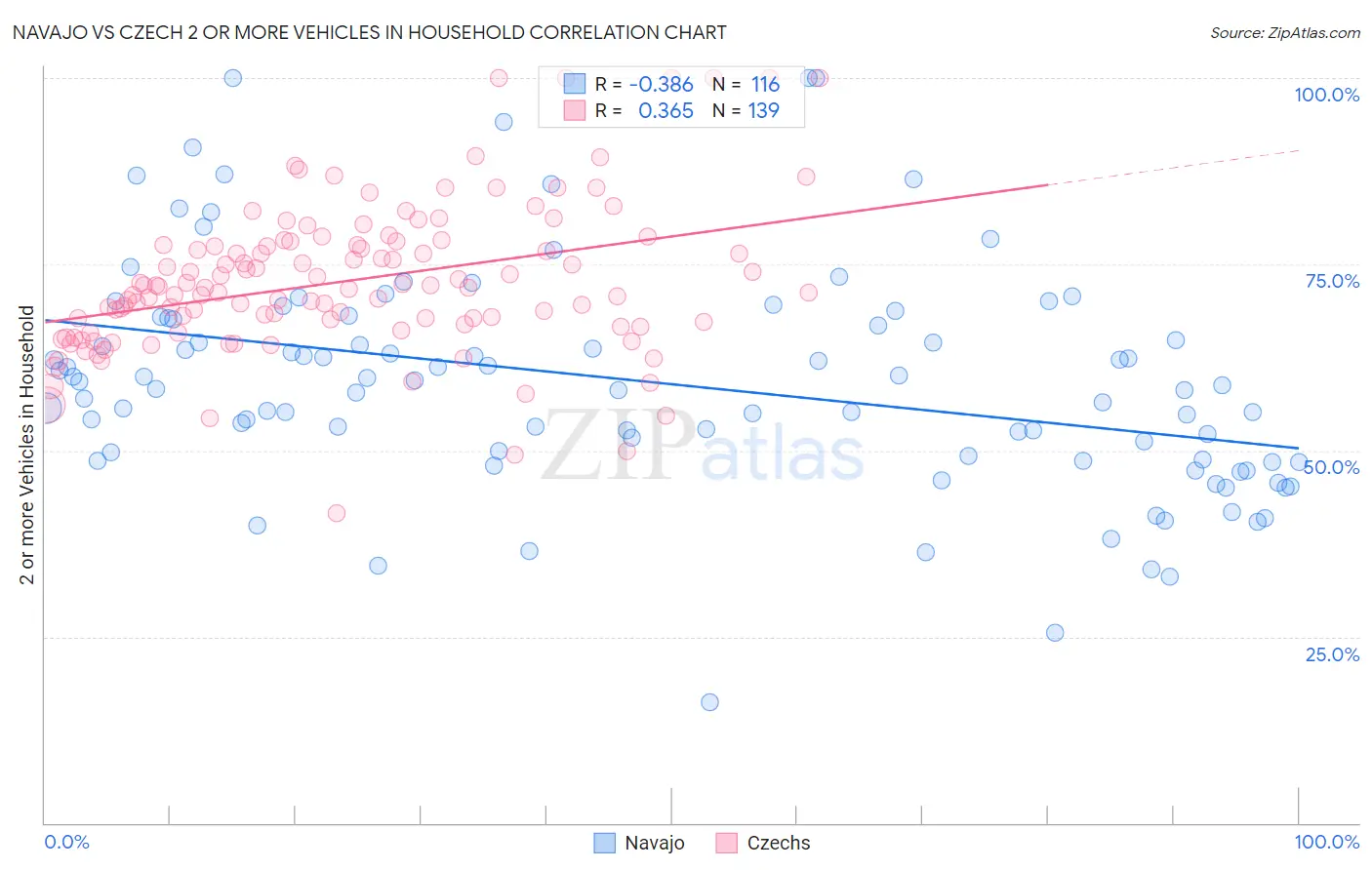 Navajo vs Czech 2 or more Vehicles in Household