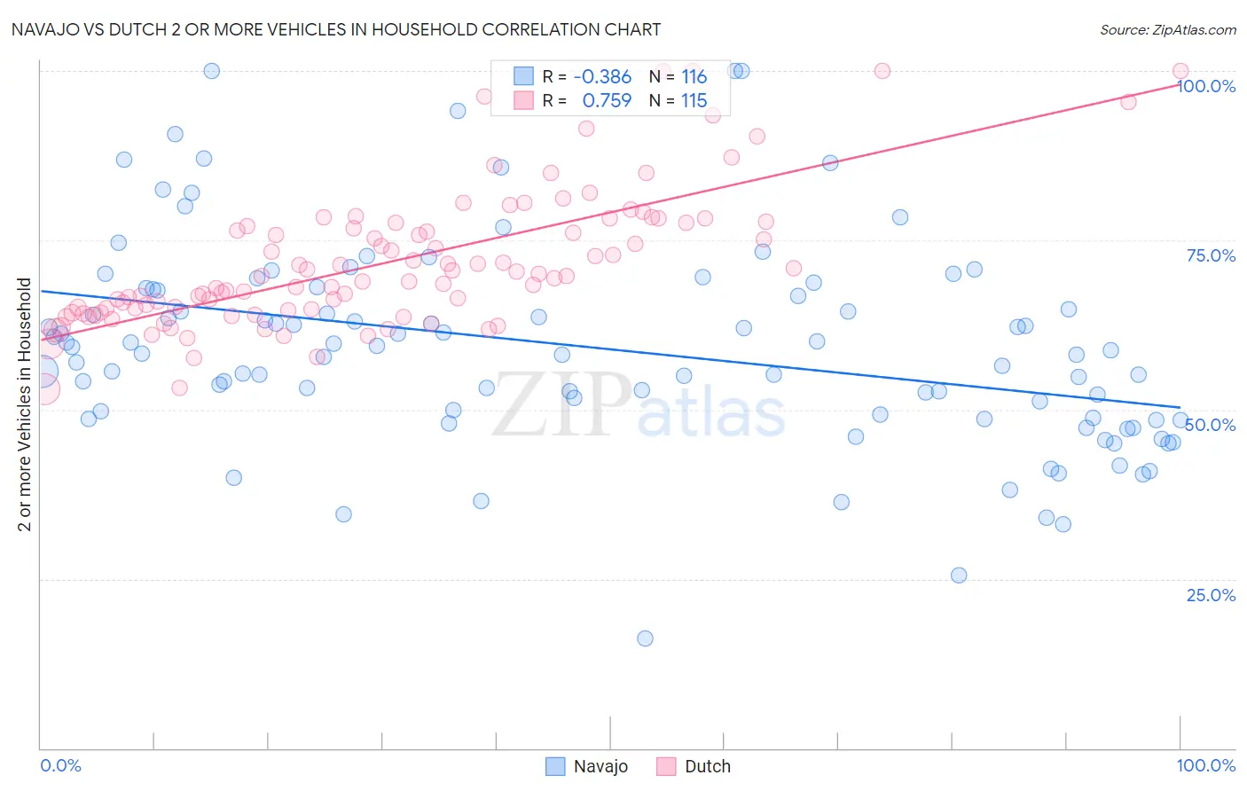 Navajo vs Dutch 2 or more Vehicles in Household