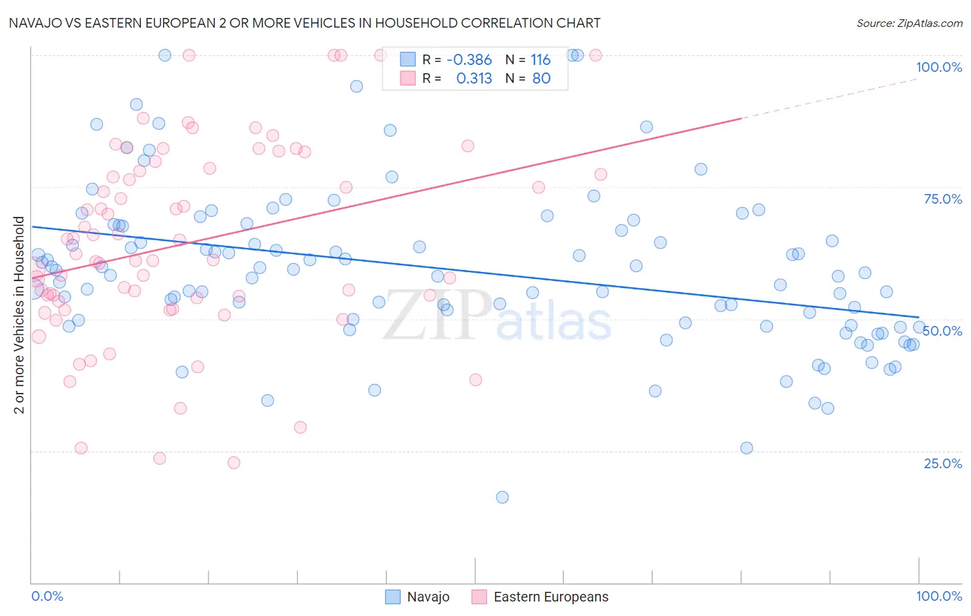 Navajo vs Eastern European 2 or more Vehicles in Household