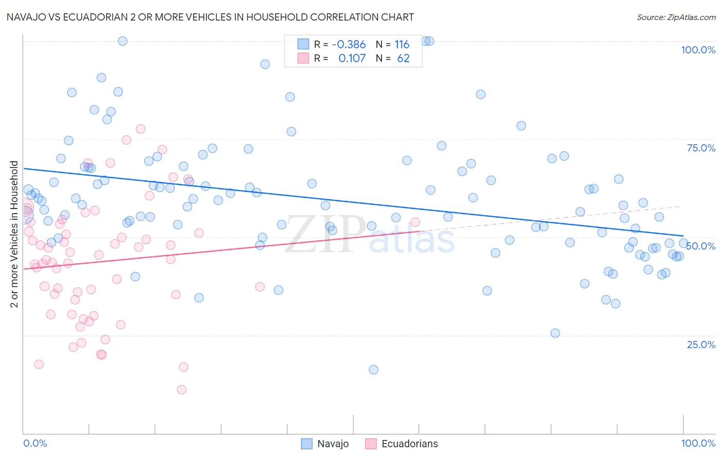 Navajo vs Ecuadorian 2 or more Vehicles in Household
