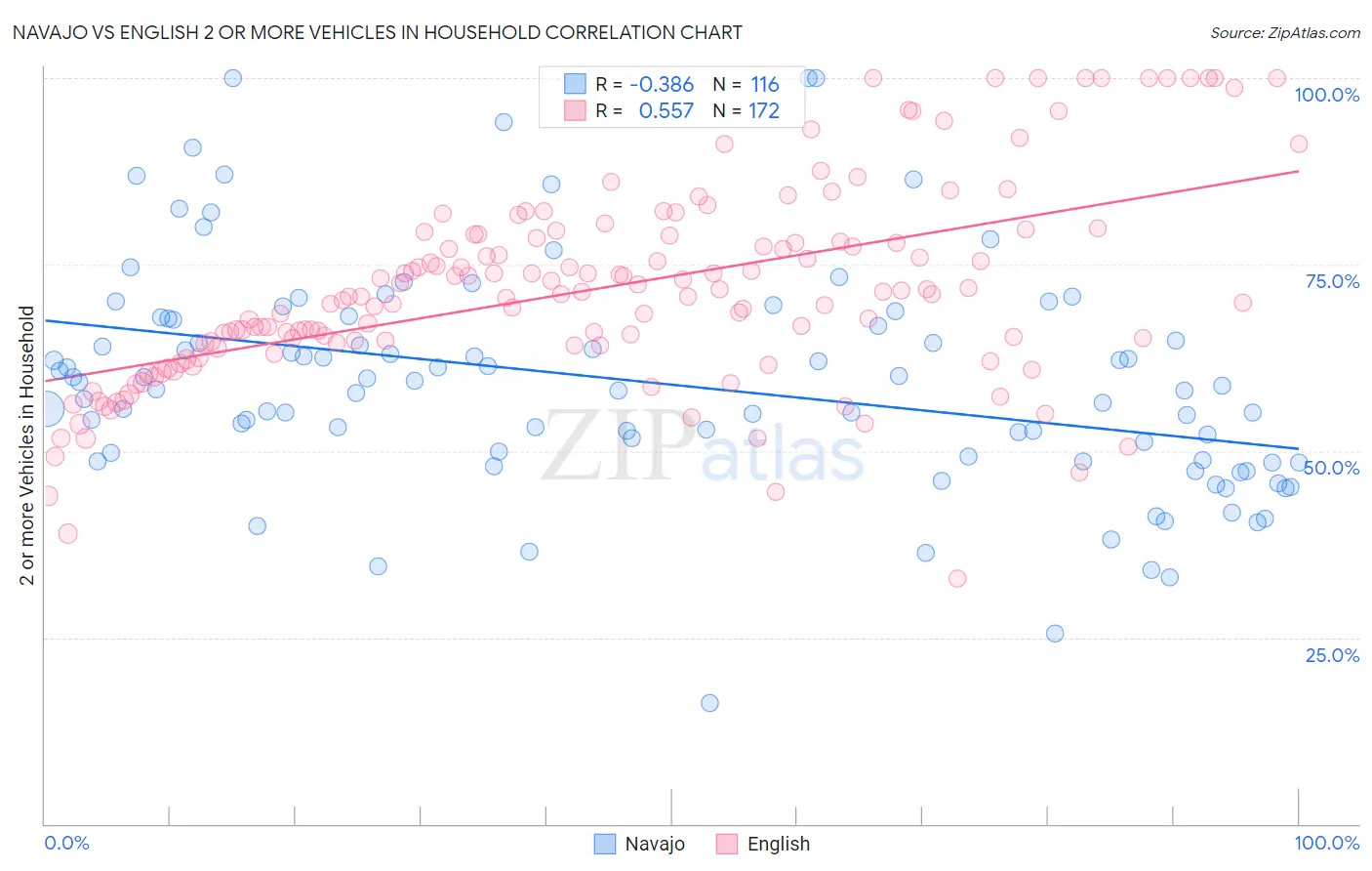 Navajo vs English 2 or more Vehicles in Household