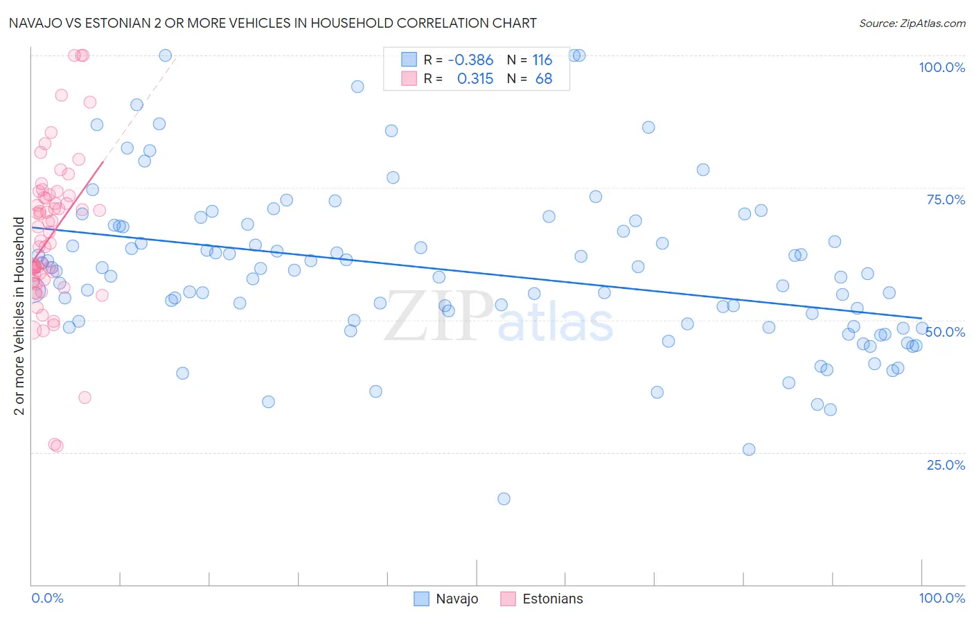Navajo vs Estonian 2 or more Vehicles in Household