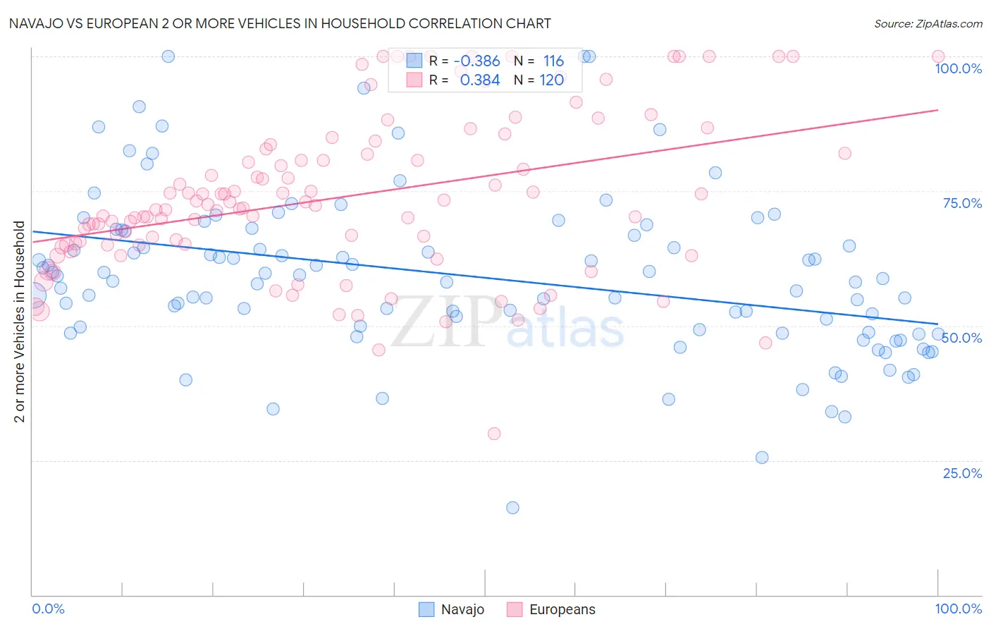 Navajo vs European 2 or more Vehicles in Household