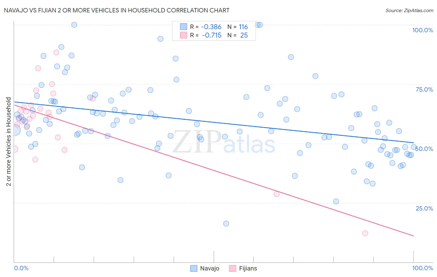 Navajo vs Fijian 2 or more Vehicles in Household