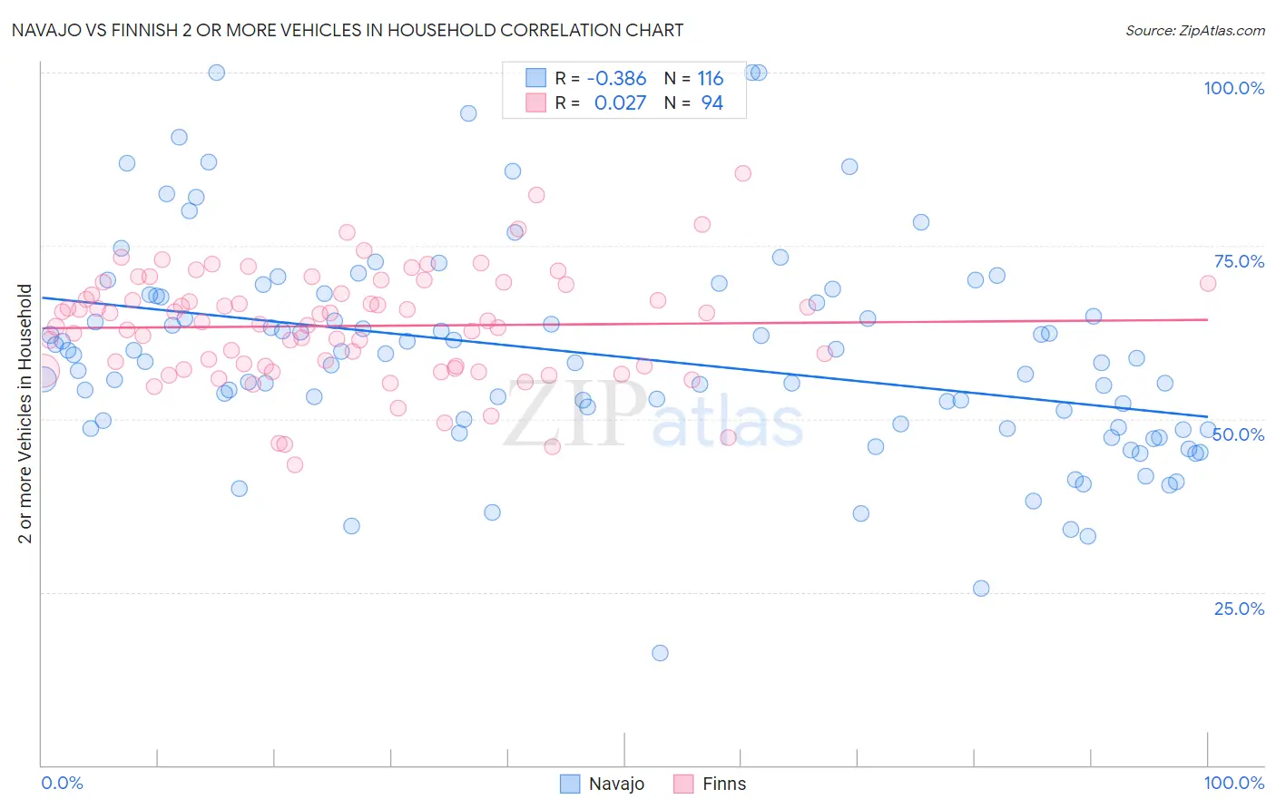 Navajo vs Finnish 2 or more Vehicles in Household