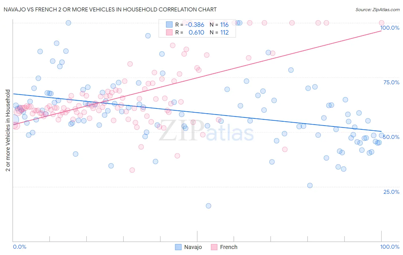 Navajo vs French 2 or more Vehicles in Household