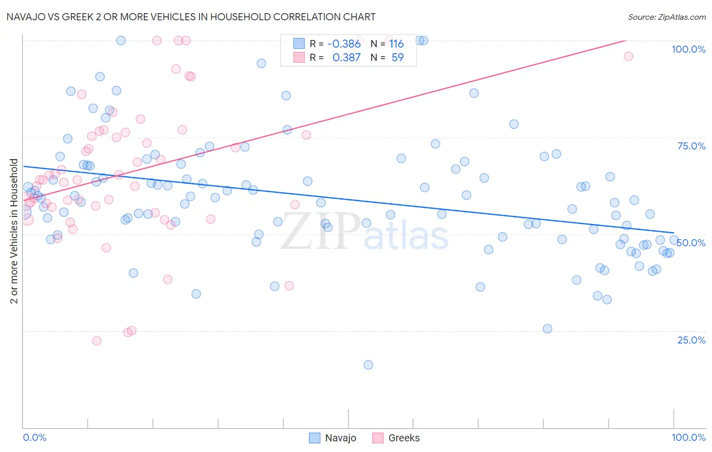 Navajo vs Greek 2 or more Vehicles in Household