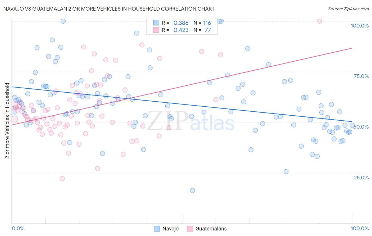 Navajo vs Guatemalan 2 or more Vehicles in Household