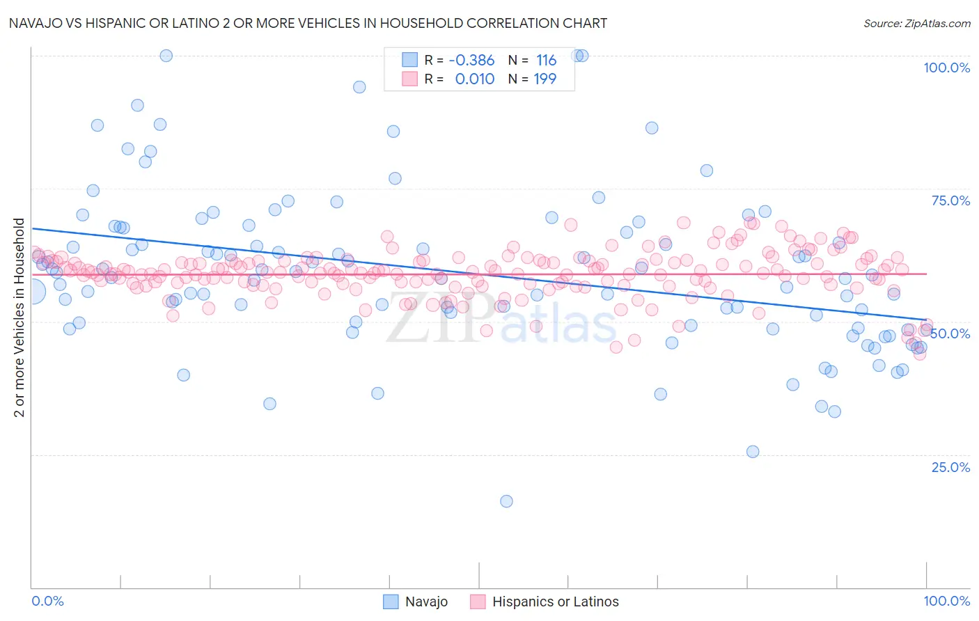 Navajo vs Hispanic or Latino 2 or more Vehicles in Household