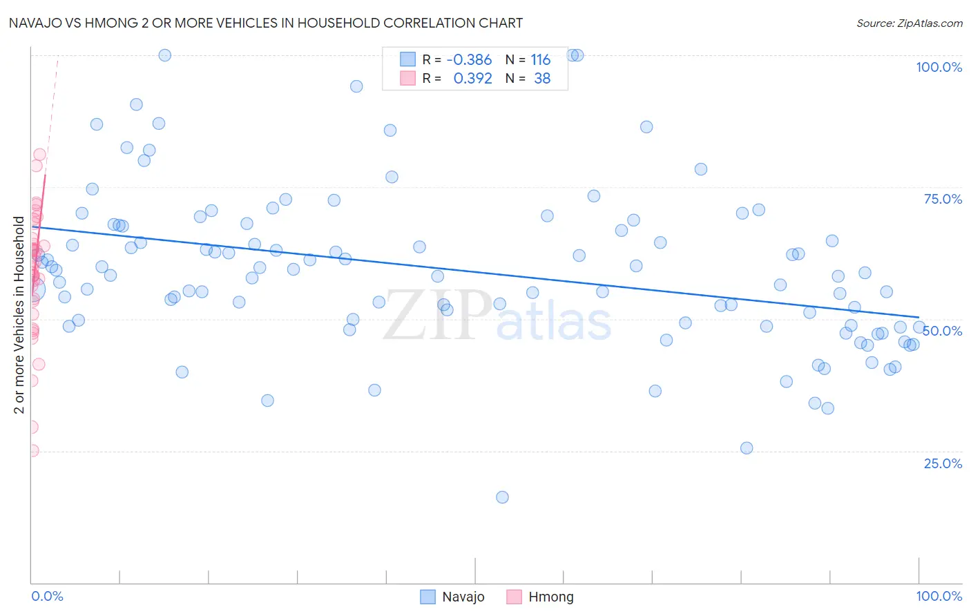 Navajo vs Hmong 2 or more Vehicles in Household