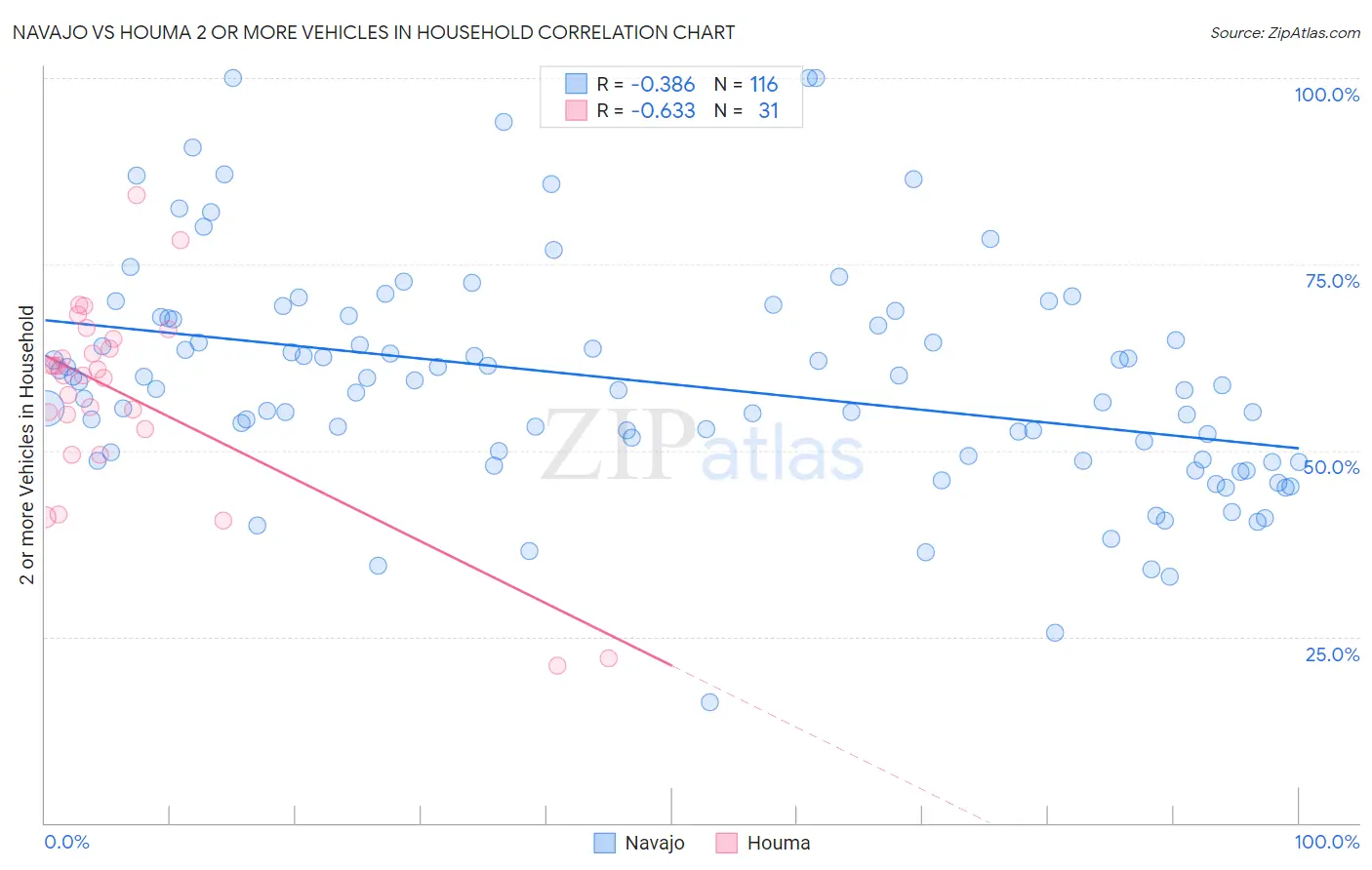 Navajo vs Houma 2 or more Vehicles in Household