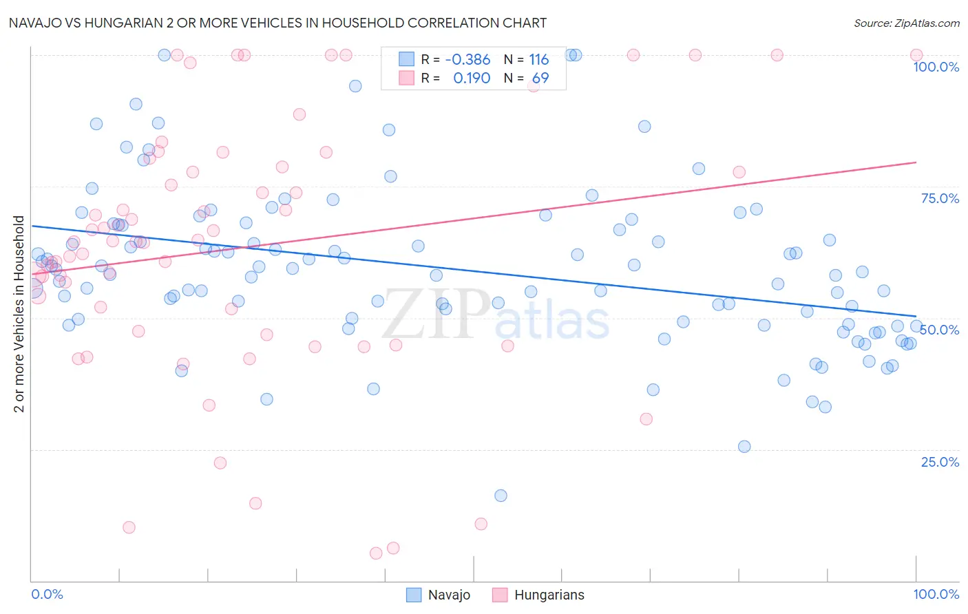 Navajo vs Hungarian 2 or more Vehicles in Household