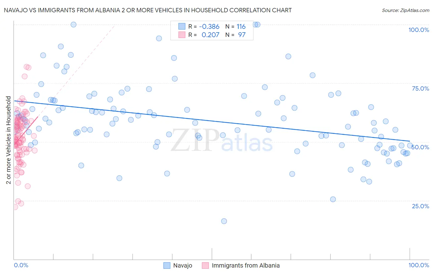 Navajo vs Immigrants from Albania 2 or more Vehicles in Household