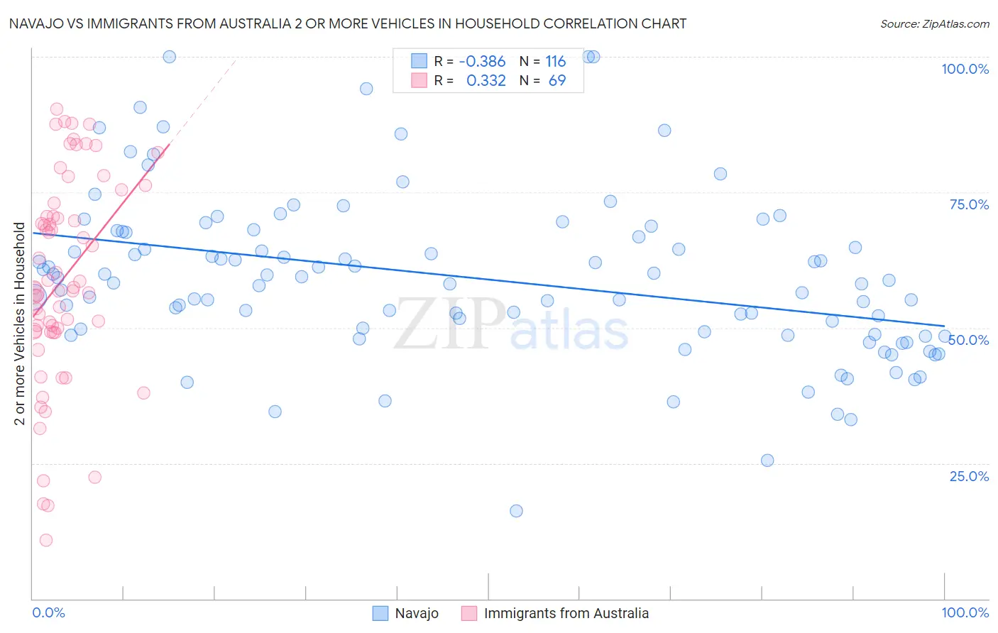 Navajo vs Immigrants from Australia 2 or more Vehicles in Household