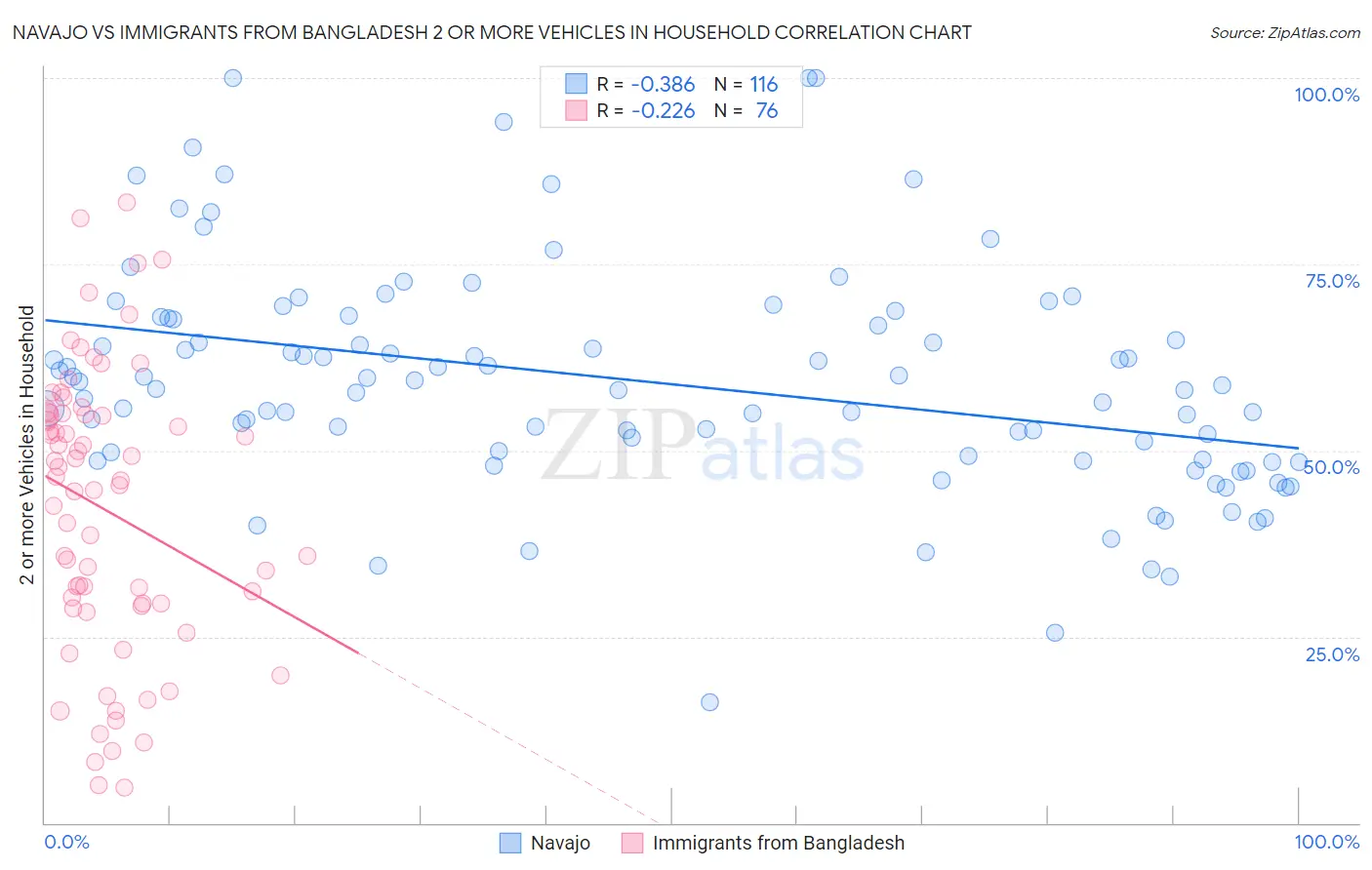 Navajo vs Immigrants from Bangladesh 2 or more Vehicles in Household