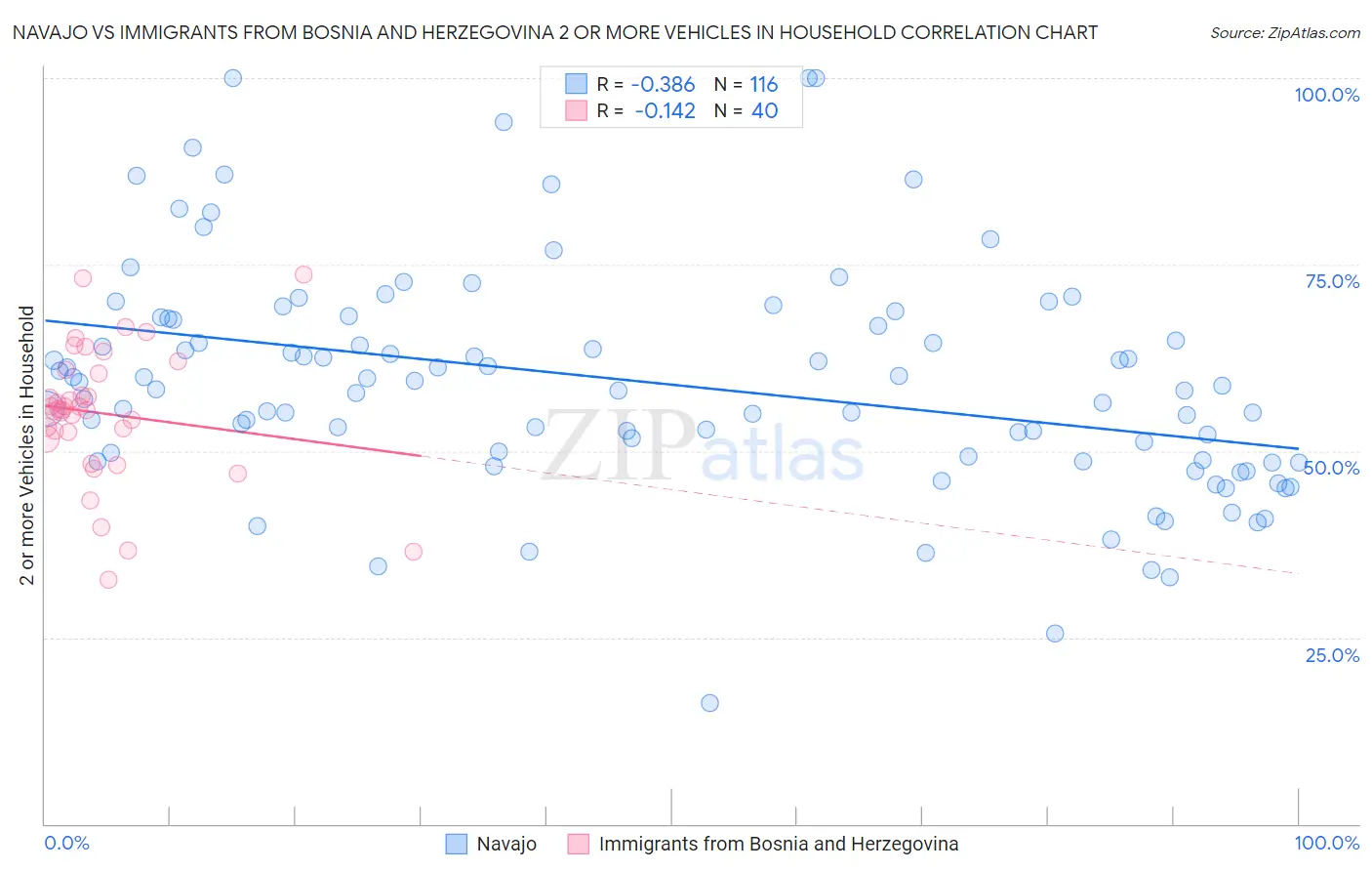 Navajo vs Immigrants from Bosnia and Herzegovina 2 or more Vehicles in Household