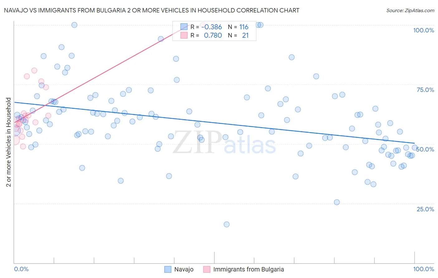 Navajo vs Immigrants from Bulgaria 2 or more Vehicles in Household