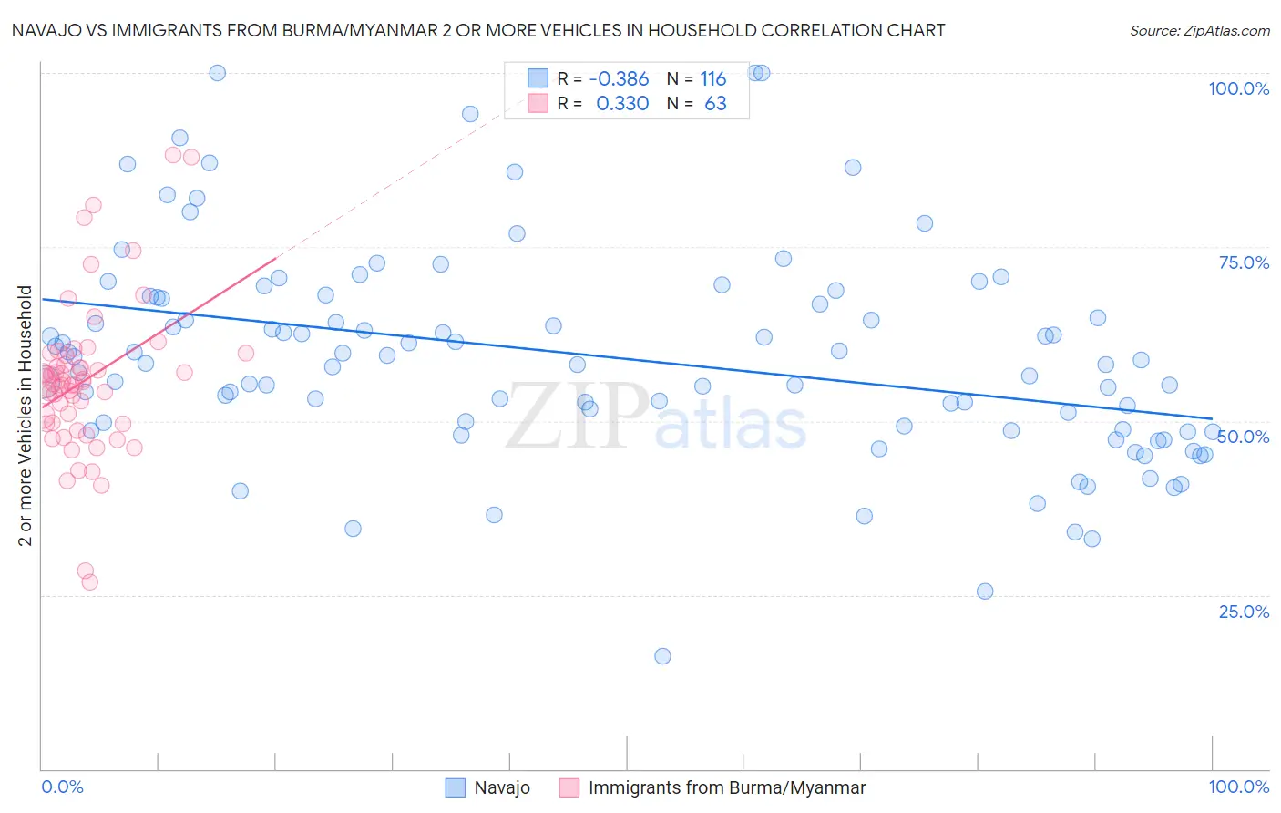 Navajo vs Immigrants from Burma/Myanmar 2 or more Vehicles in Household