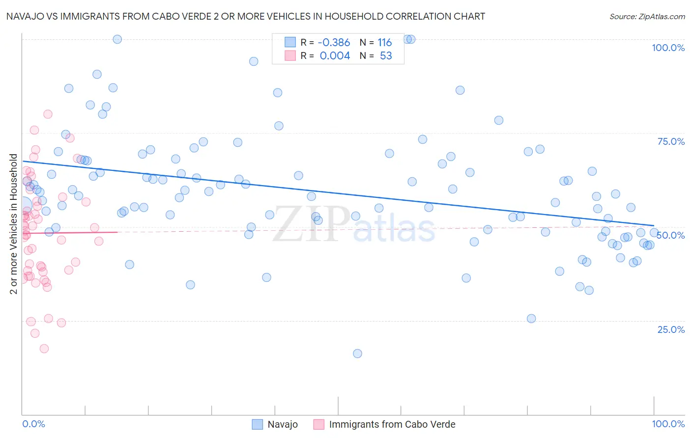Navajo vs Immigrants from Cabo Verde 2 or more Vehicles in Household