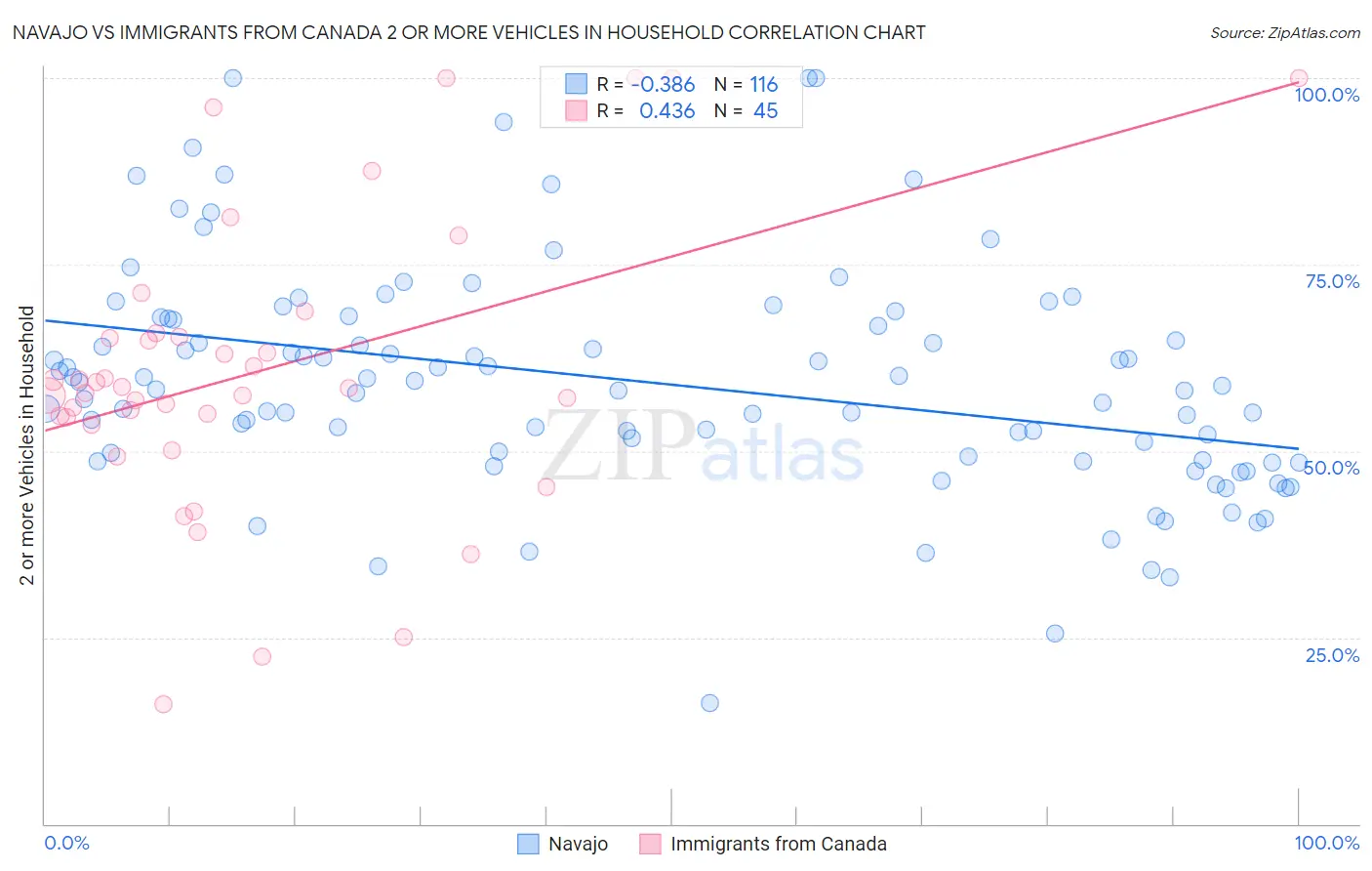 Navajo vs Immigrants from Canada 2 or more Vehicles in Household