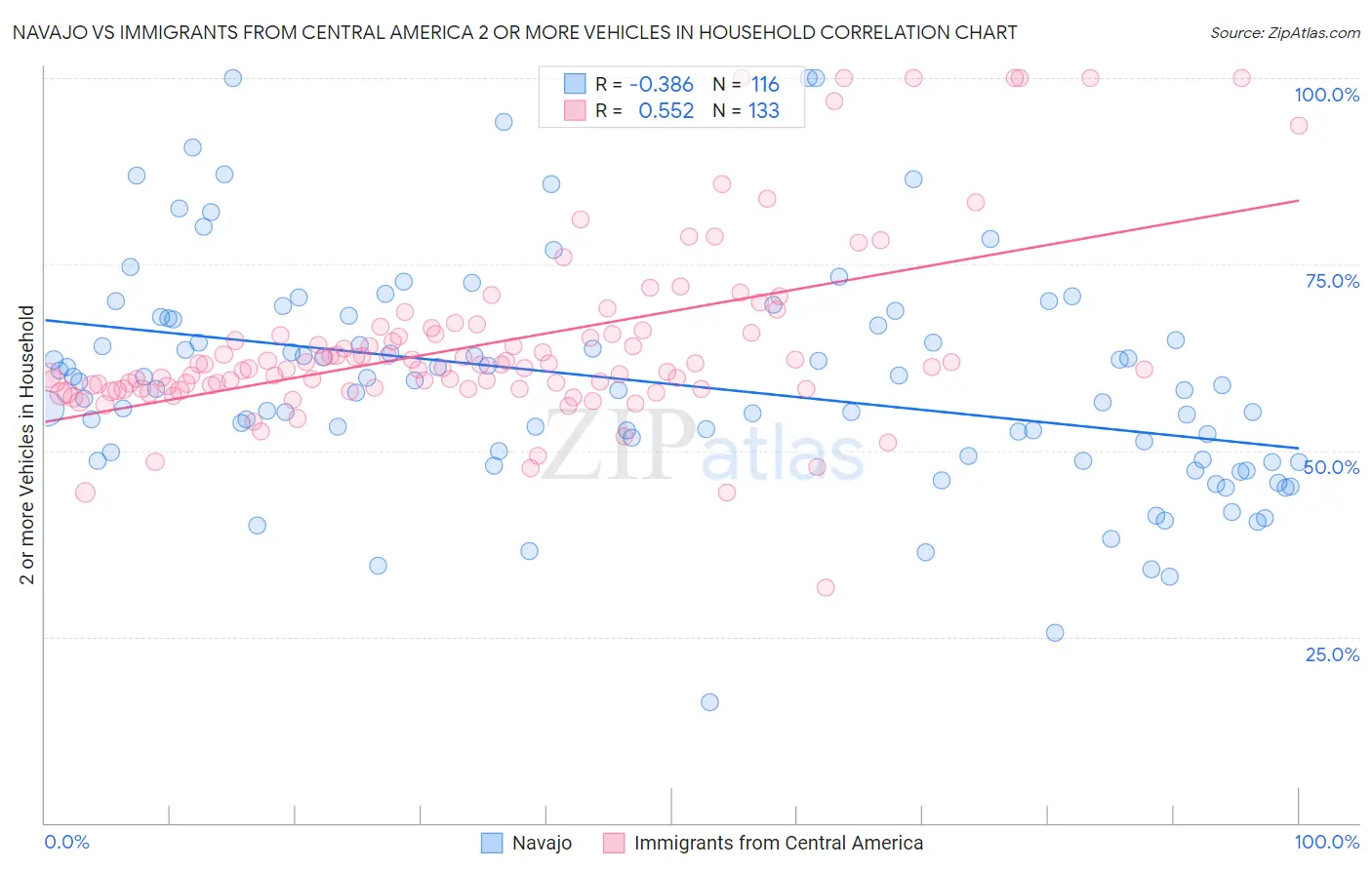 Navajo vs Immigrants from Central America 2 or more Vehicles in Household