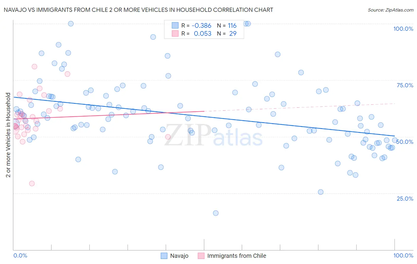 Navajo vs Immigrants from Chile 2 or more Vehicles in Household