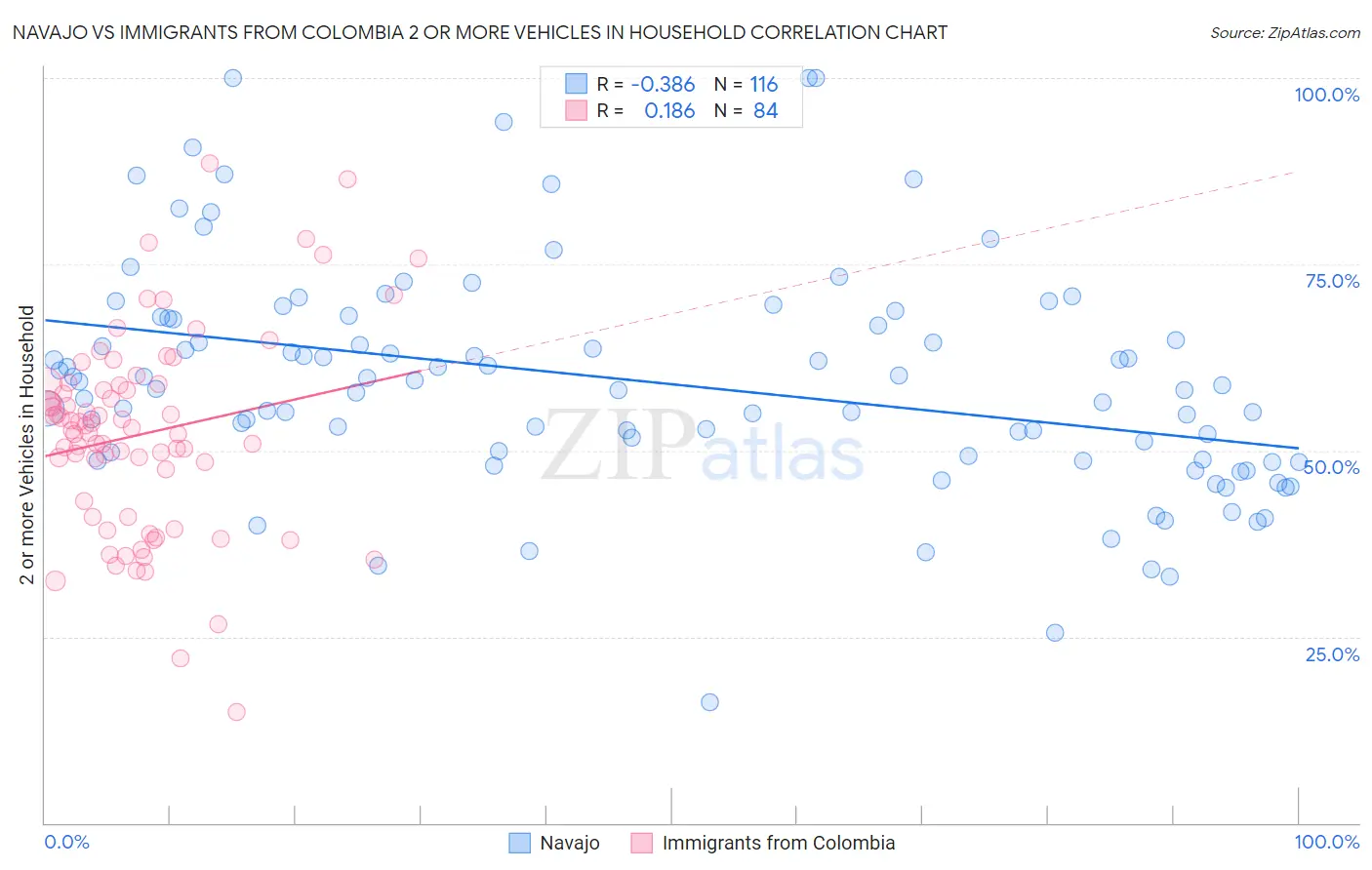 Navajo vs Immigrants from Colombia 2 or more Vehicles in Household