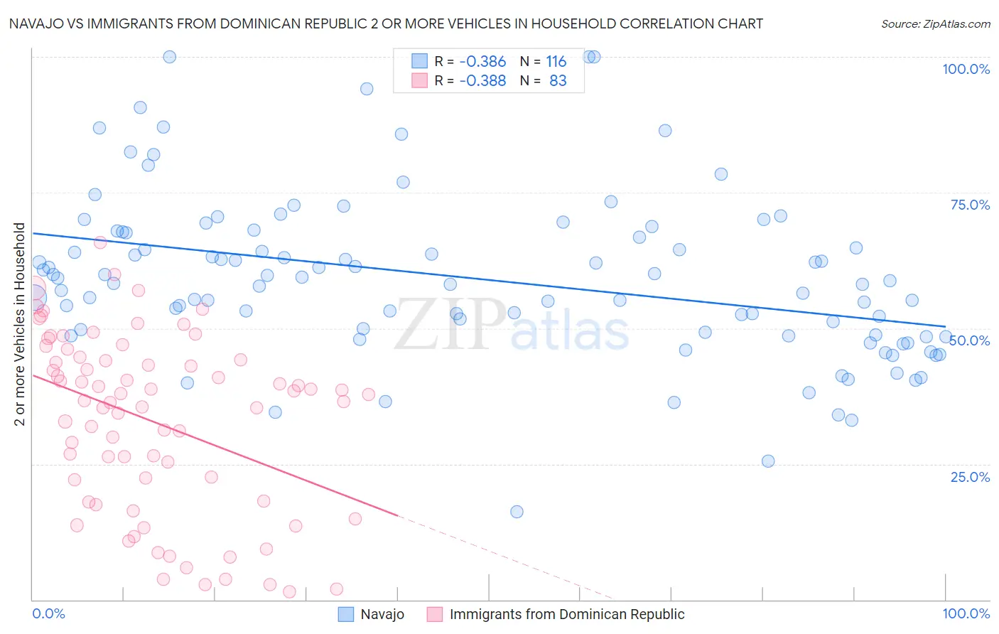 Navajo vs Immigrants from Dominican Republic 2 or more Vehicles in Household