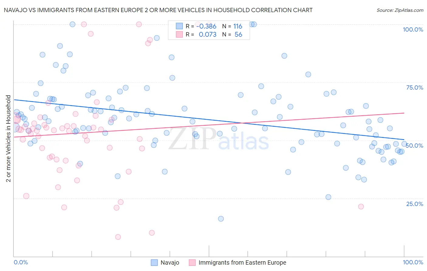 Navajo vs Immigrants from Eastern Europe 2 or more Vehicles in Household