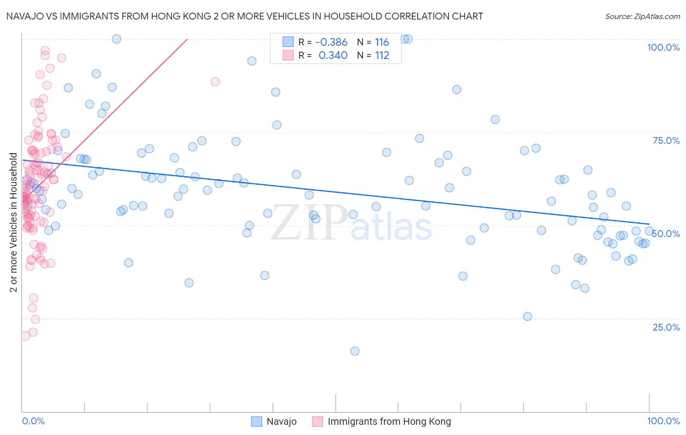 Navajo vs Immigrants from Hong Kong 2 or more Vehicles in Household