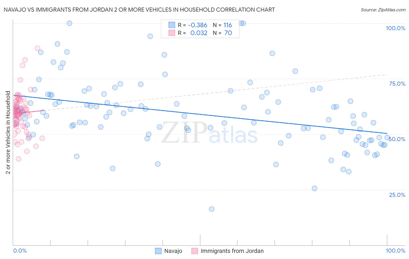 Navajo vs Immigrants from Jordan 2 or more Vehicles in Household