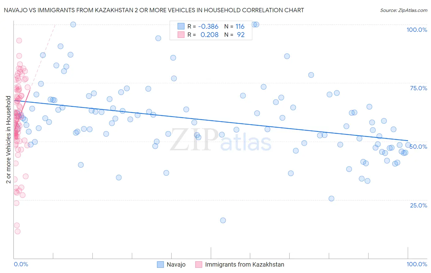 Navajo vs Immigrants from Kazakhstan 2 or more Vehicles in Household