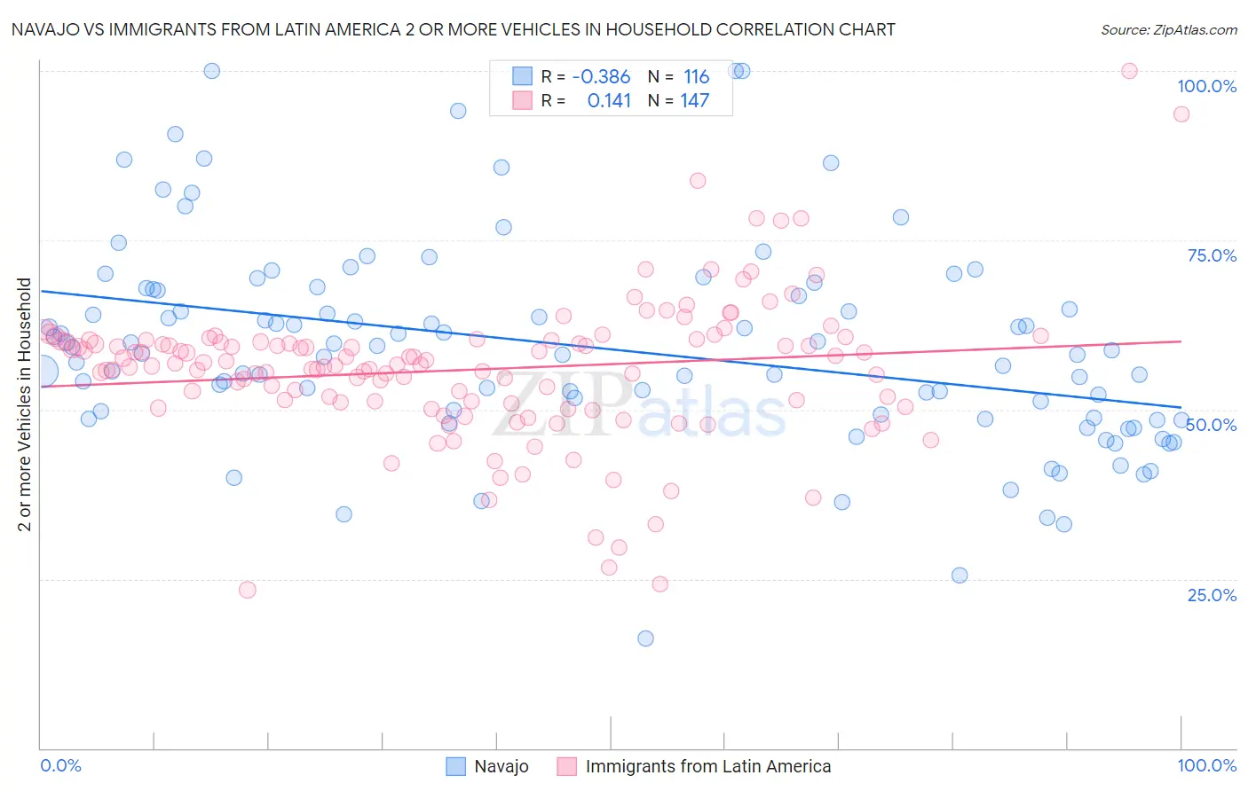 Navajo vs Immigrants from Latin America 2 or more Vehicles in Household
