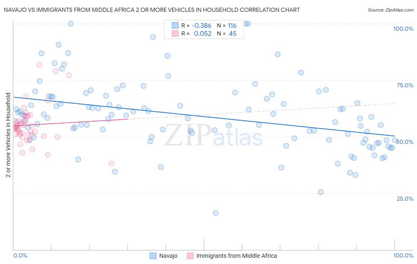 Navajo vs Immigrants from Middle Africa 2 or more Vehicles in Household