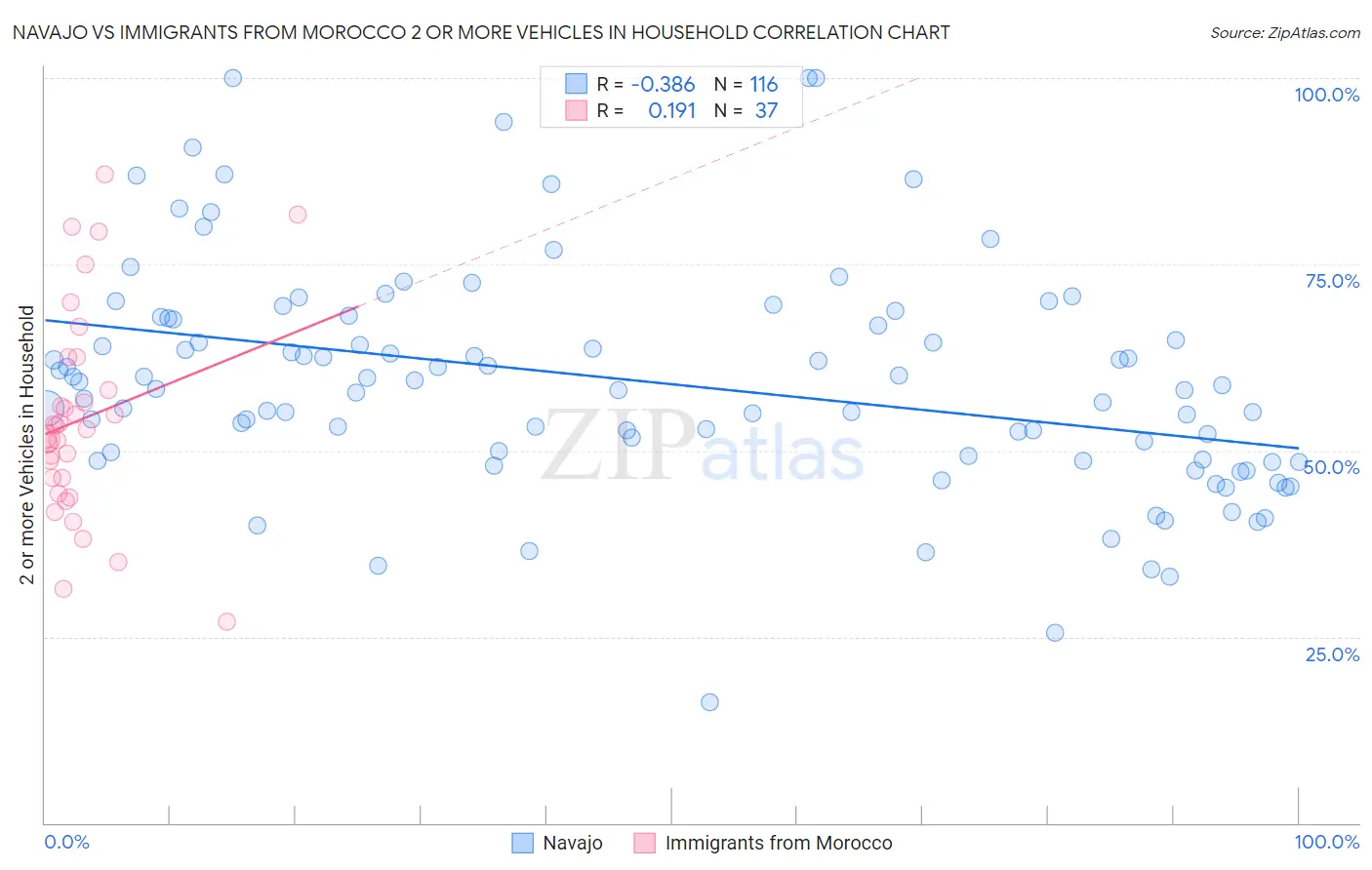 Navajo vs Immigrants from Morocco 2 or more Vehicles in Household