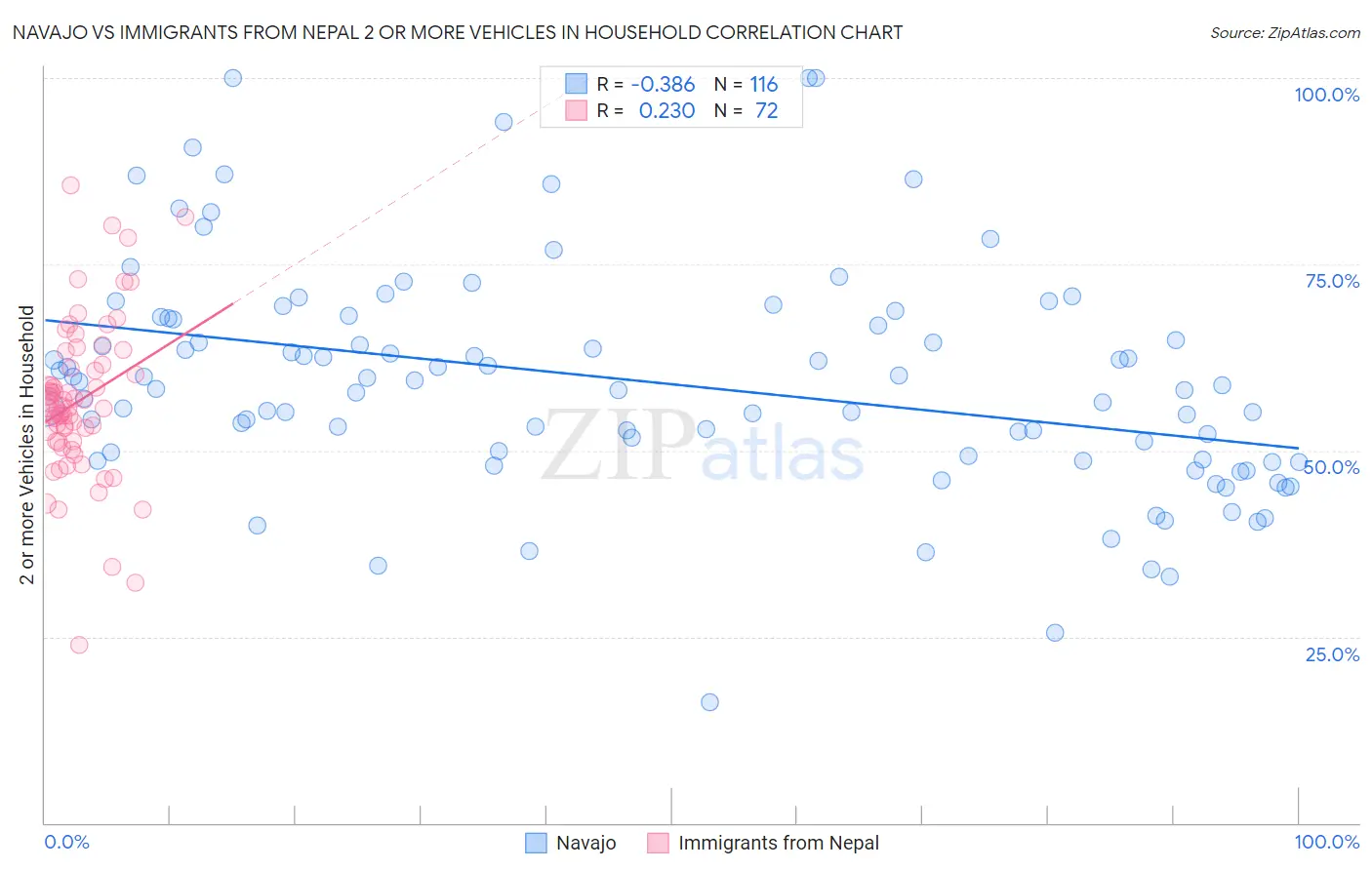 Navajo vs Immigrants from Nepal 2 or more Vehicles in Household