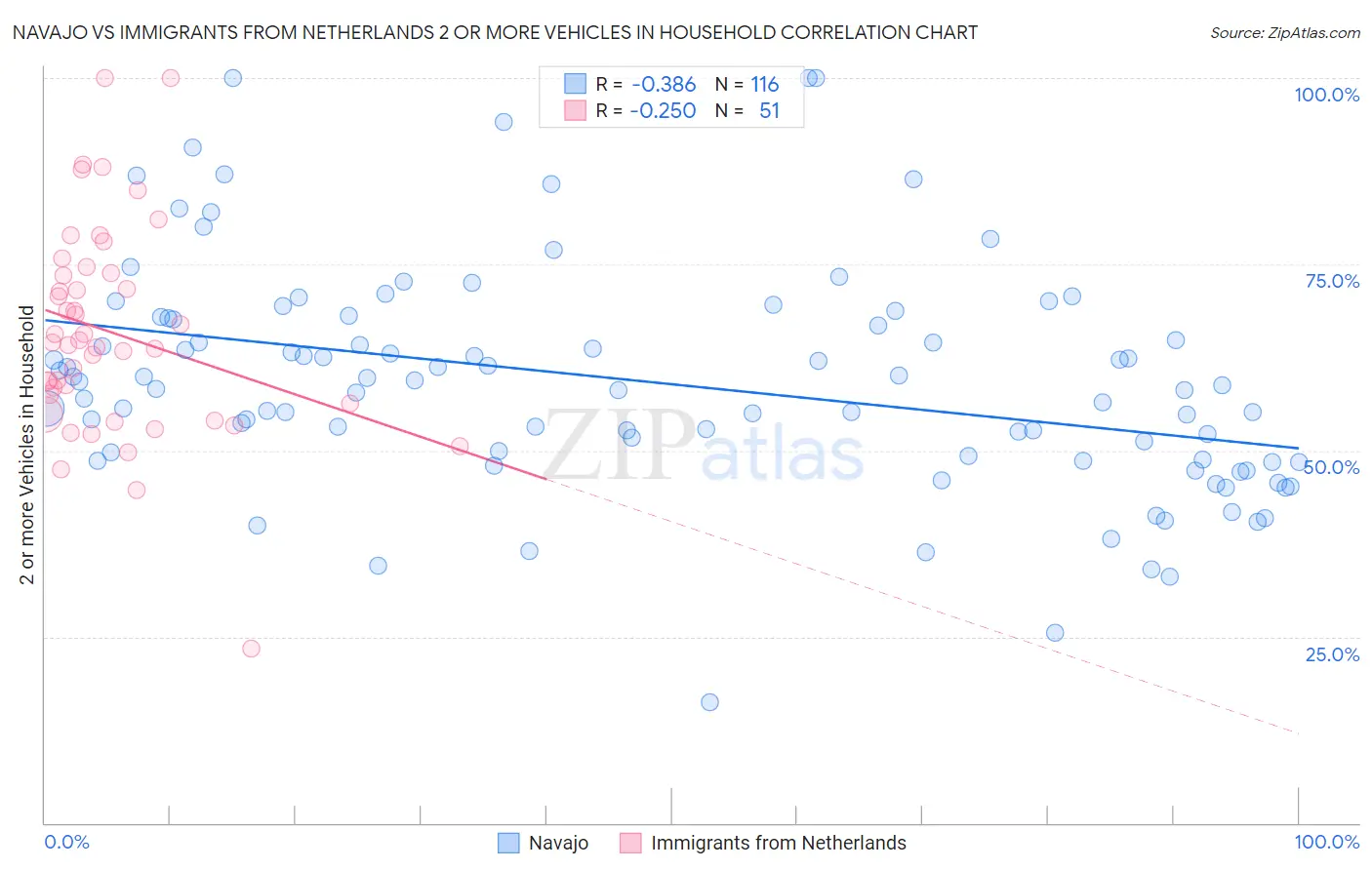 Navajo vs Immigrants from Netherlands 2 or more Vehicles in Household