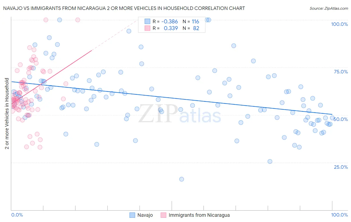 Navajo vs Immigrants from Nicaragua 2 or more Vehicles in Household